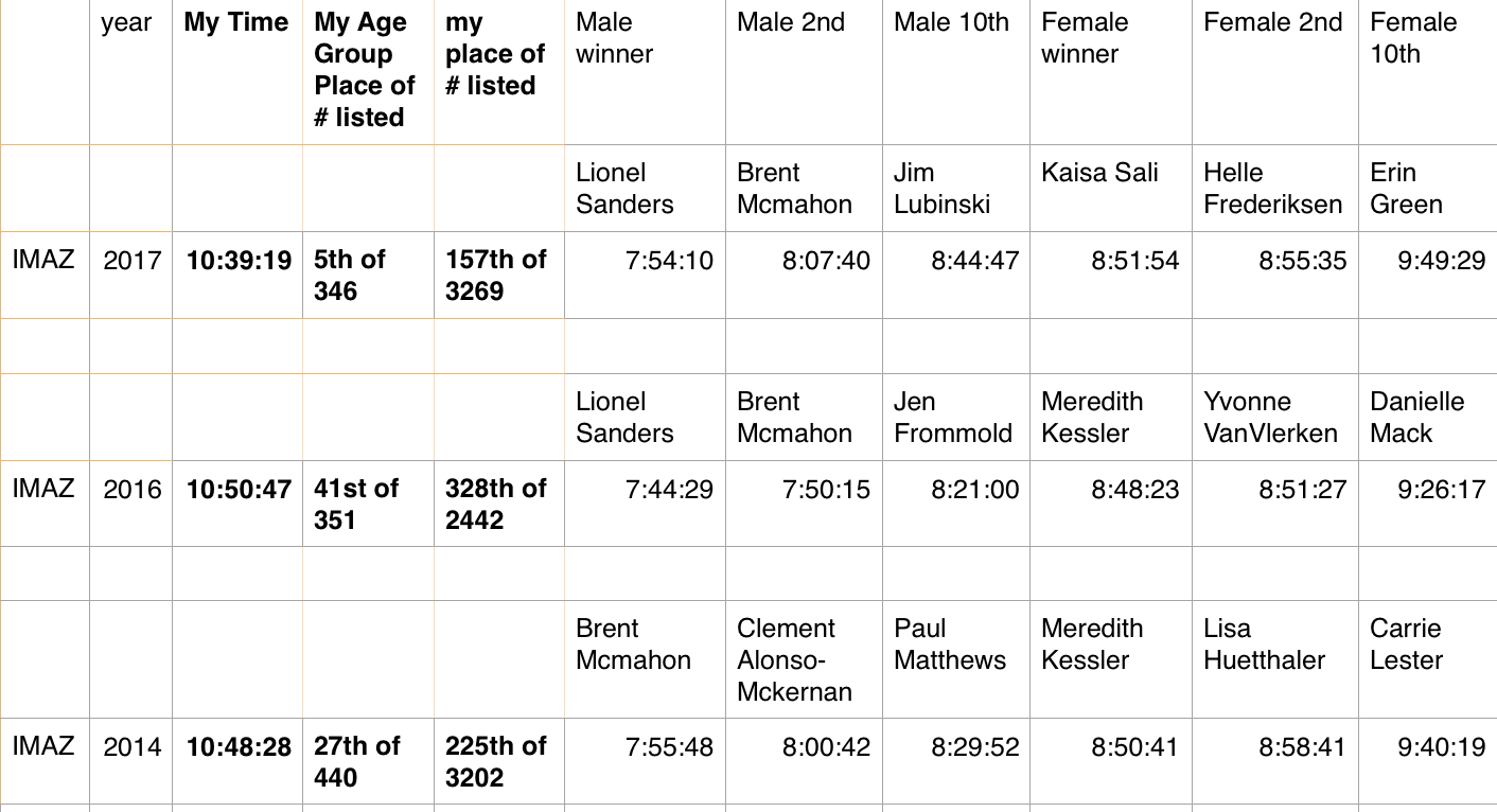 All results from Ironman Arizona