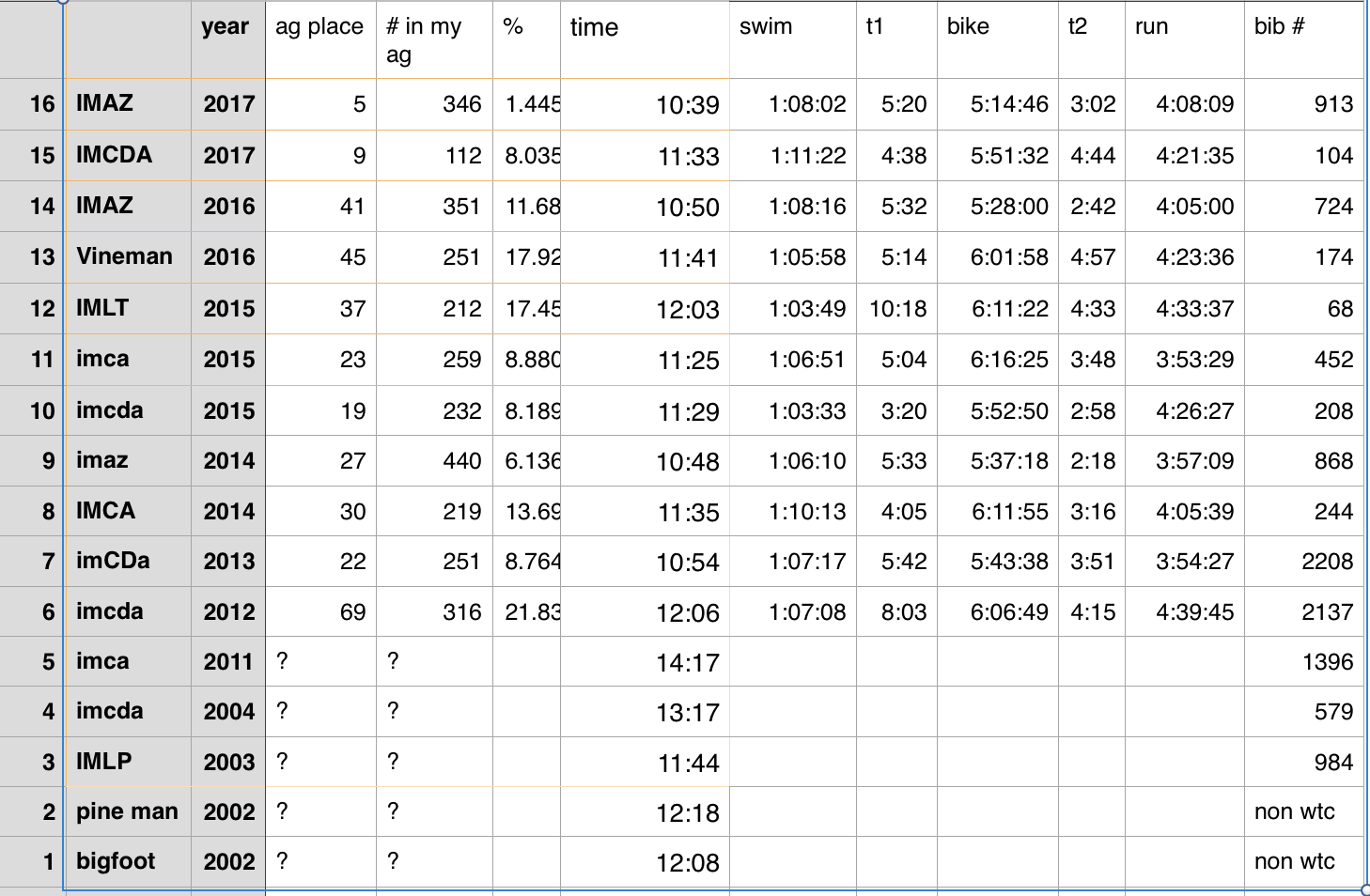 Results from all Ironmans