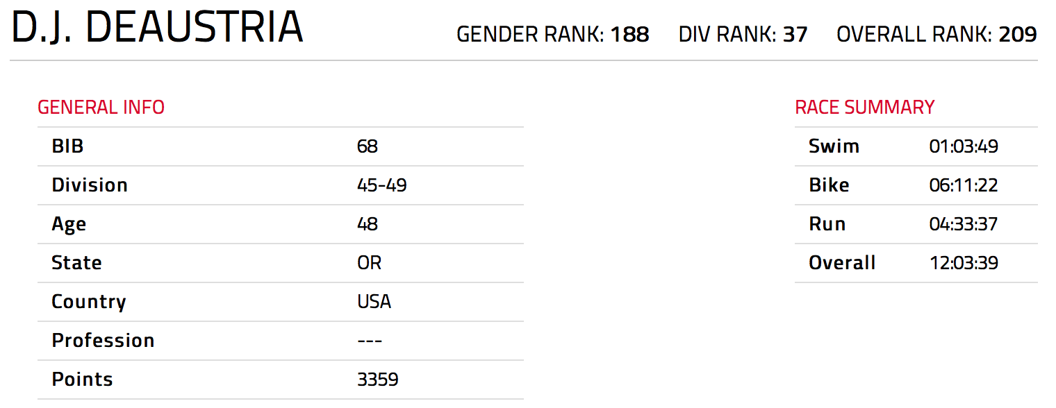 table of results